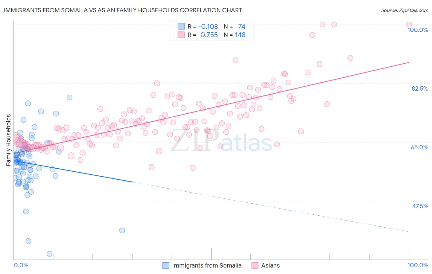 Immigrants from Somalia vs Asian Family Households