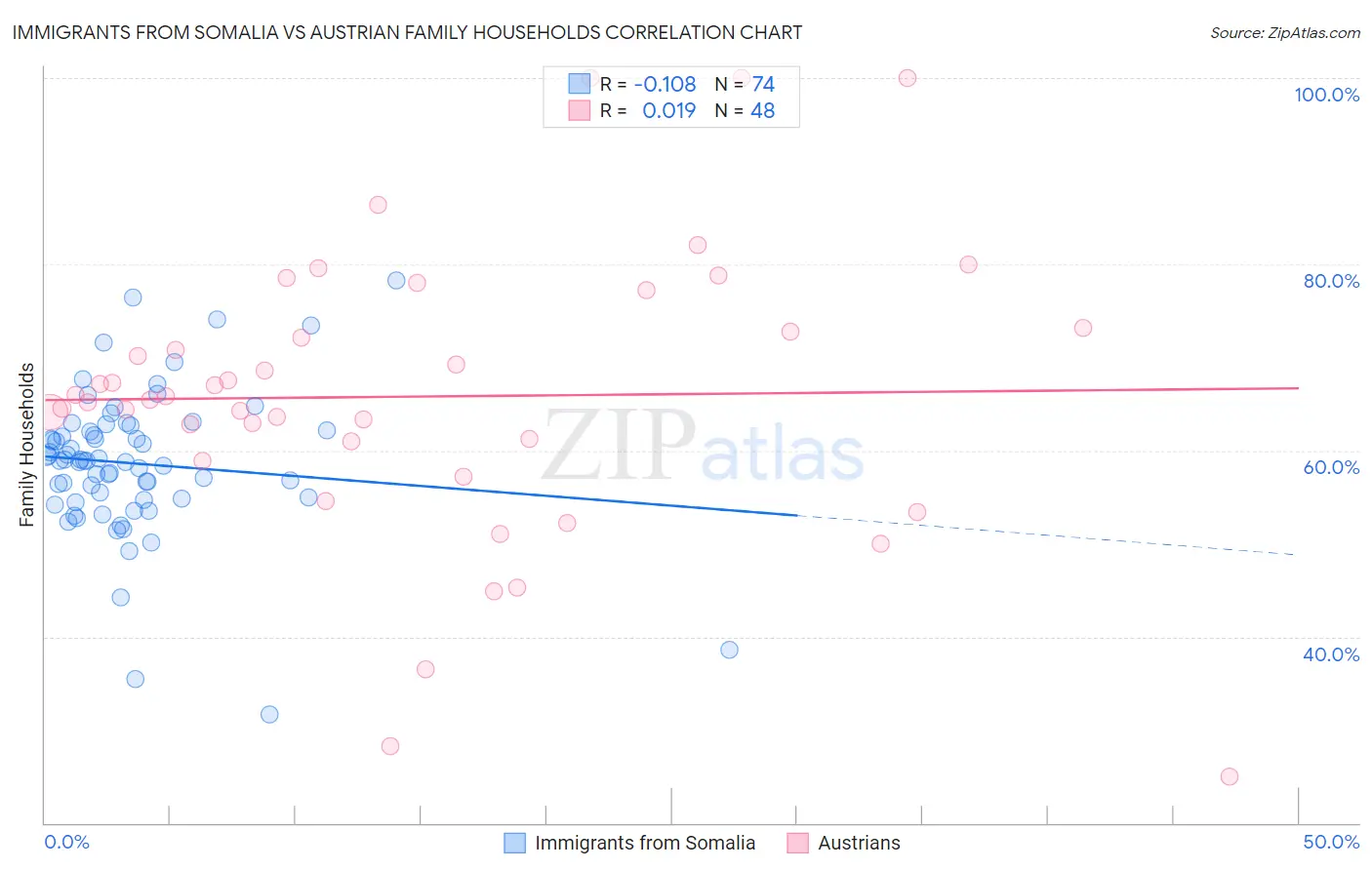 Immigrants from Somalia vs Austrian Family Households