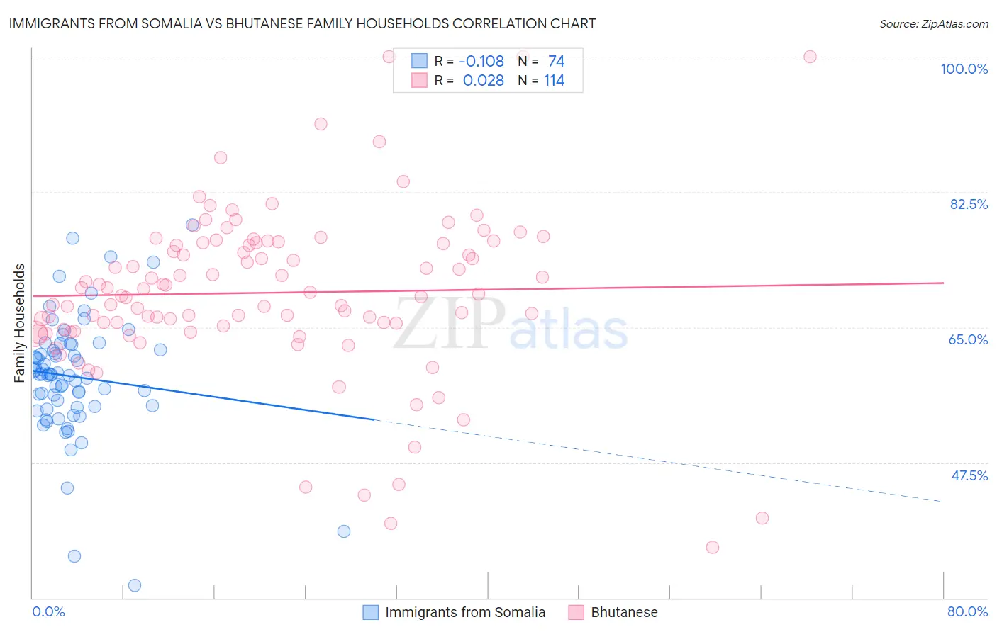 Immigrants from Somalia vs Bhutanese Family Households