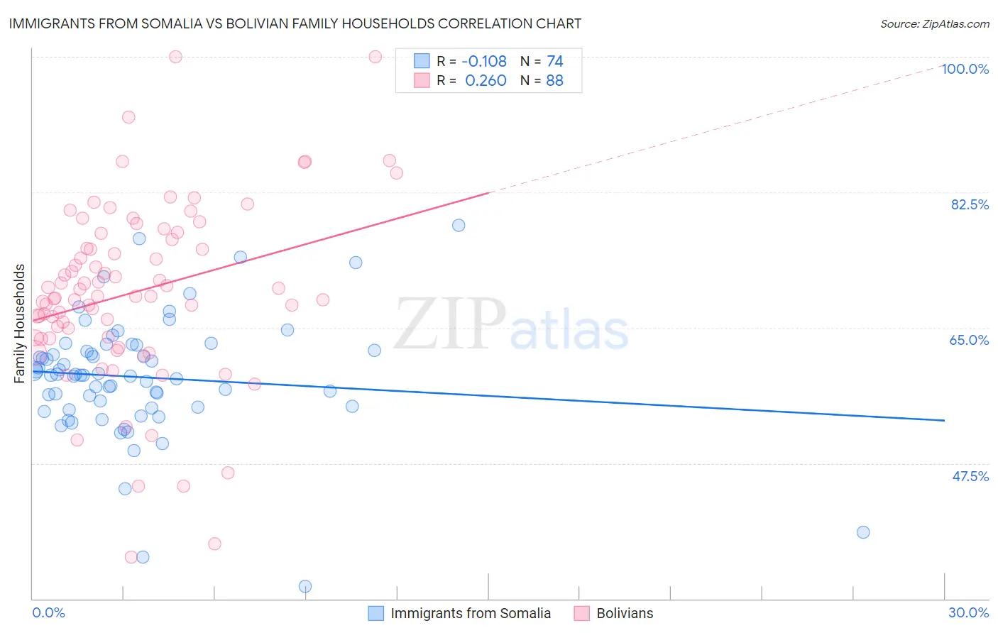 Immigrants from Somalia vs Bolivian Family Households