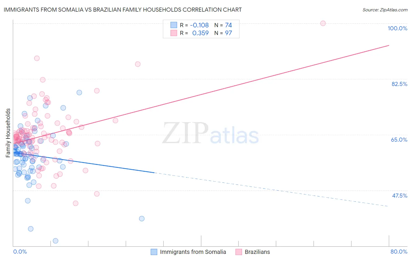 Immigrants from Somalia vs Brazilian Family Households