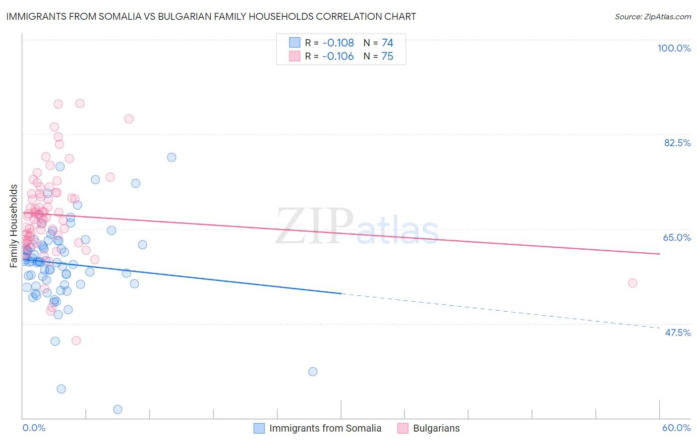 Immigrants from Somalia vs Bulgarian Family Households