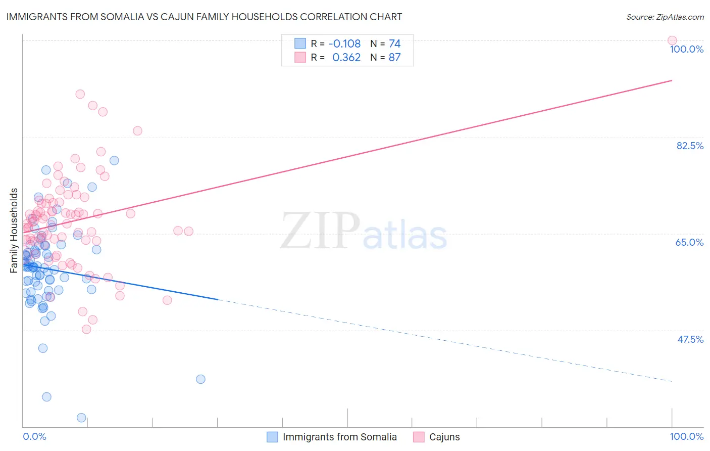 Immigrants from Somalia vs Cajun Family Households
