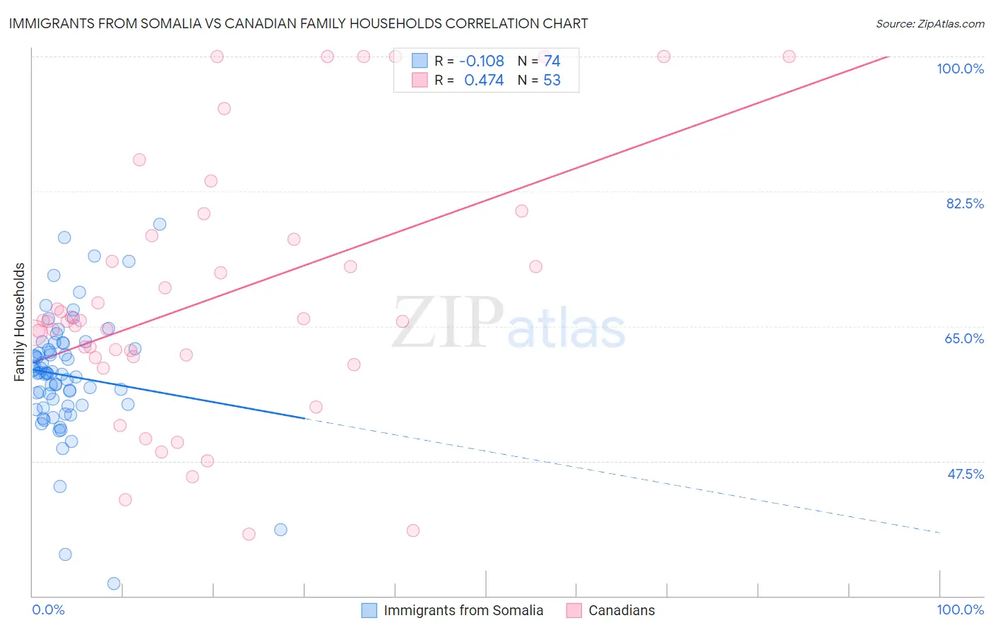 Immigrants from Somalia vs Canadian Family Households