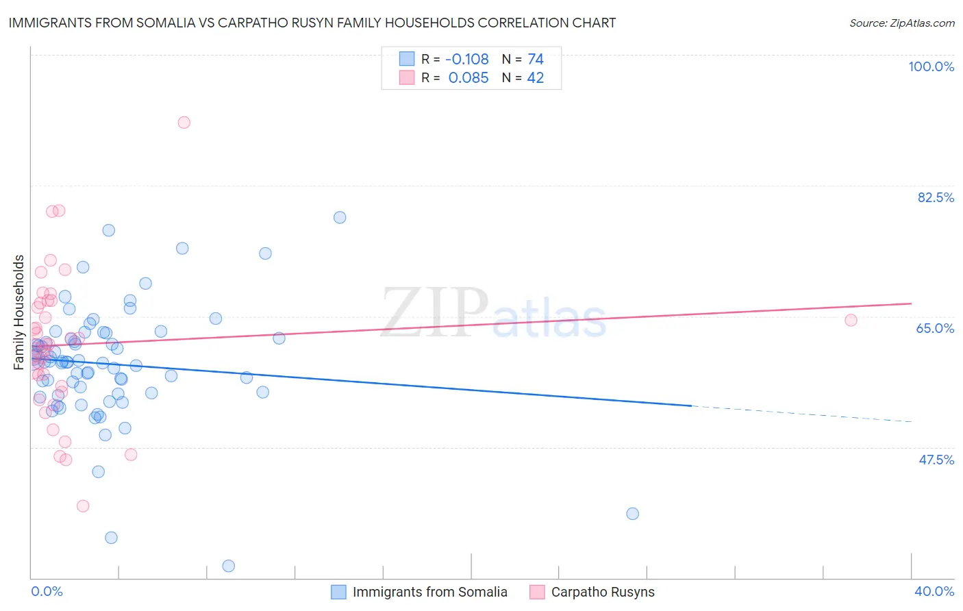 Immigrants from Somalia vs Carpatho Rusyn Family Households