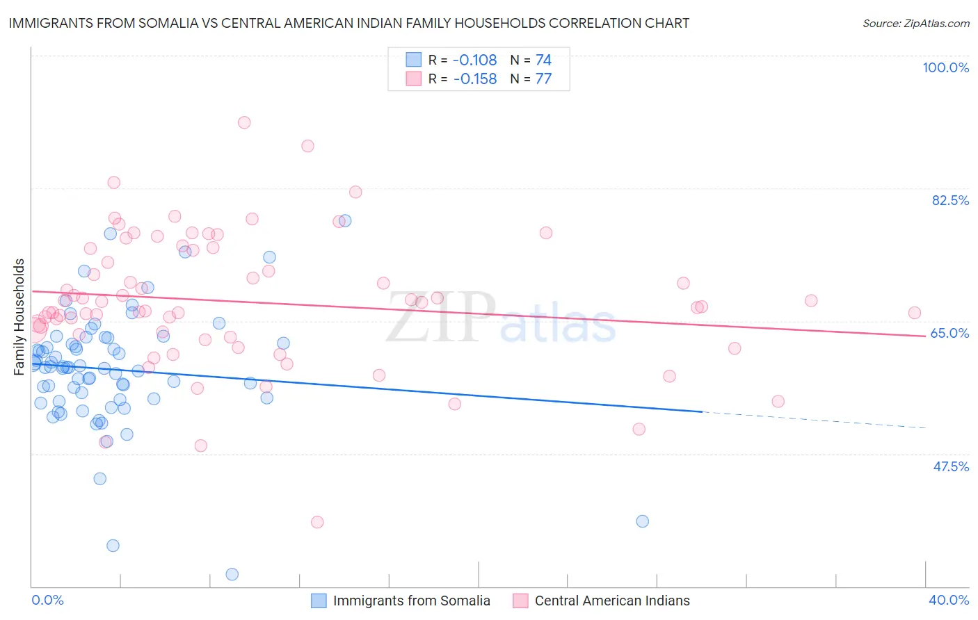 Immigrants from Somalia vs Central American Indian Family Households