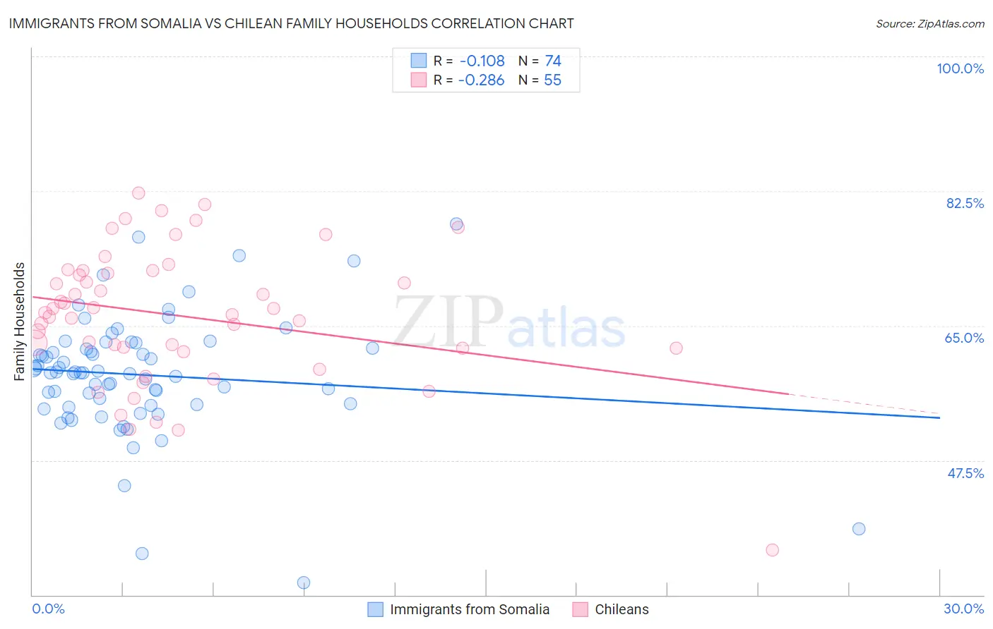 Immigrants from Somalia vs Chilean Family Households