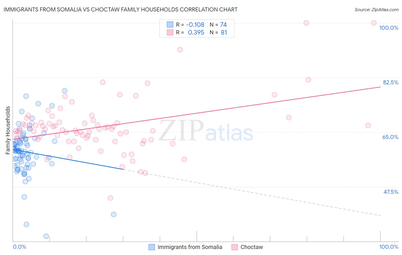 Immigrants from Somalia vs Choctaw Family Households
