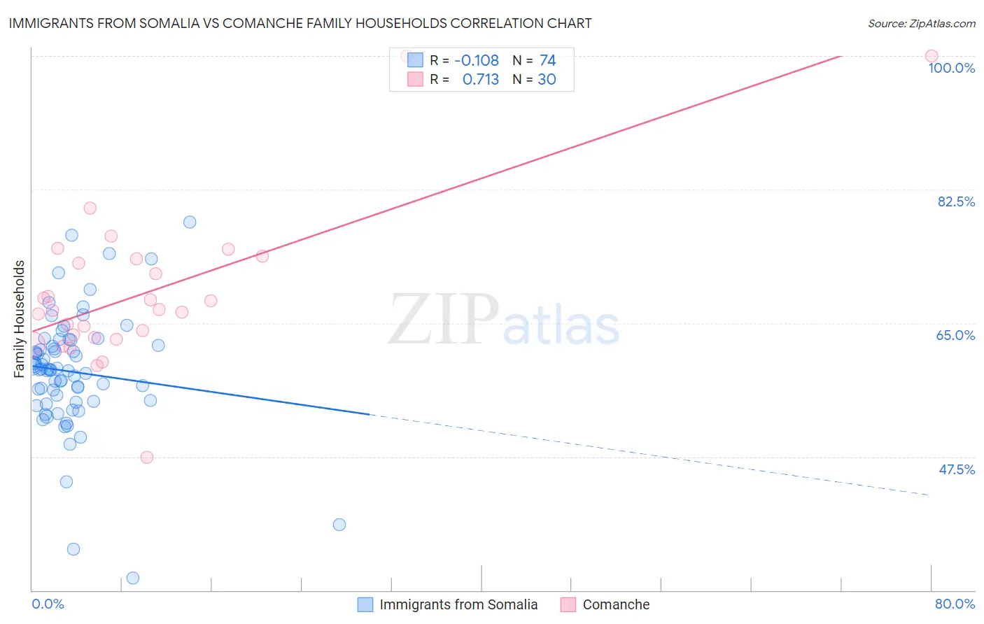 Immigrants from Somalia vs Comanche Family Households