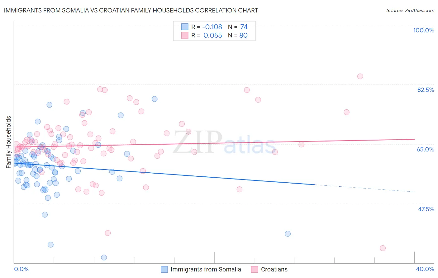 Immigrants from Somalia vs Croatian Family Households