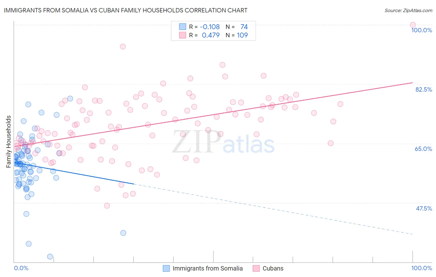 Immigrants from Somalia vs Cuban Family Households