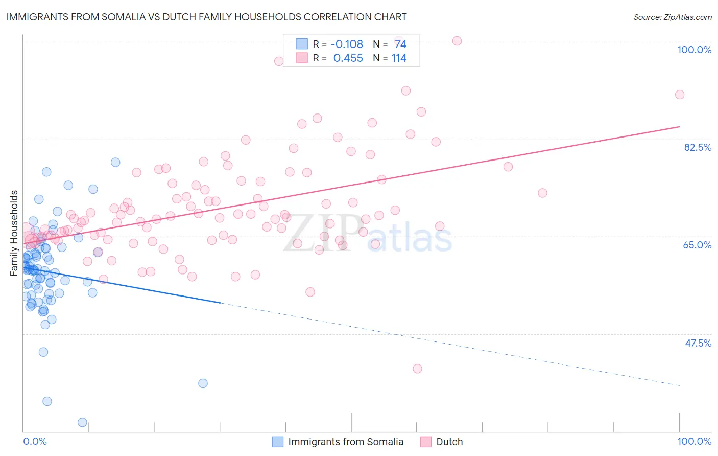 Immigrants from Somalia vs Dutch Family Households