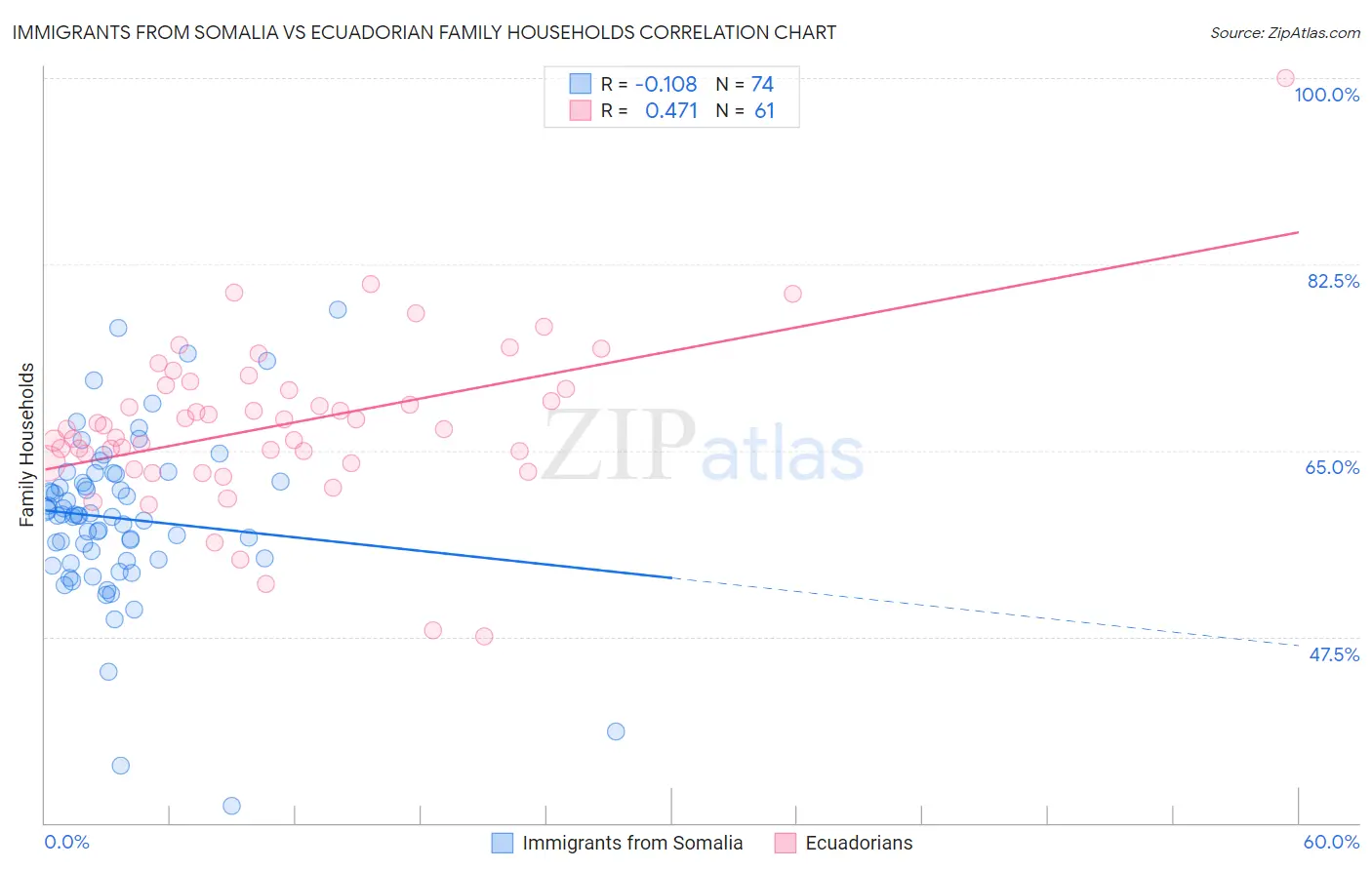 Immigrants from Somalia vs Ecuadorian Family Households