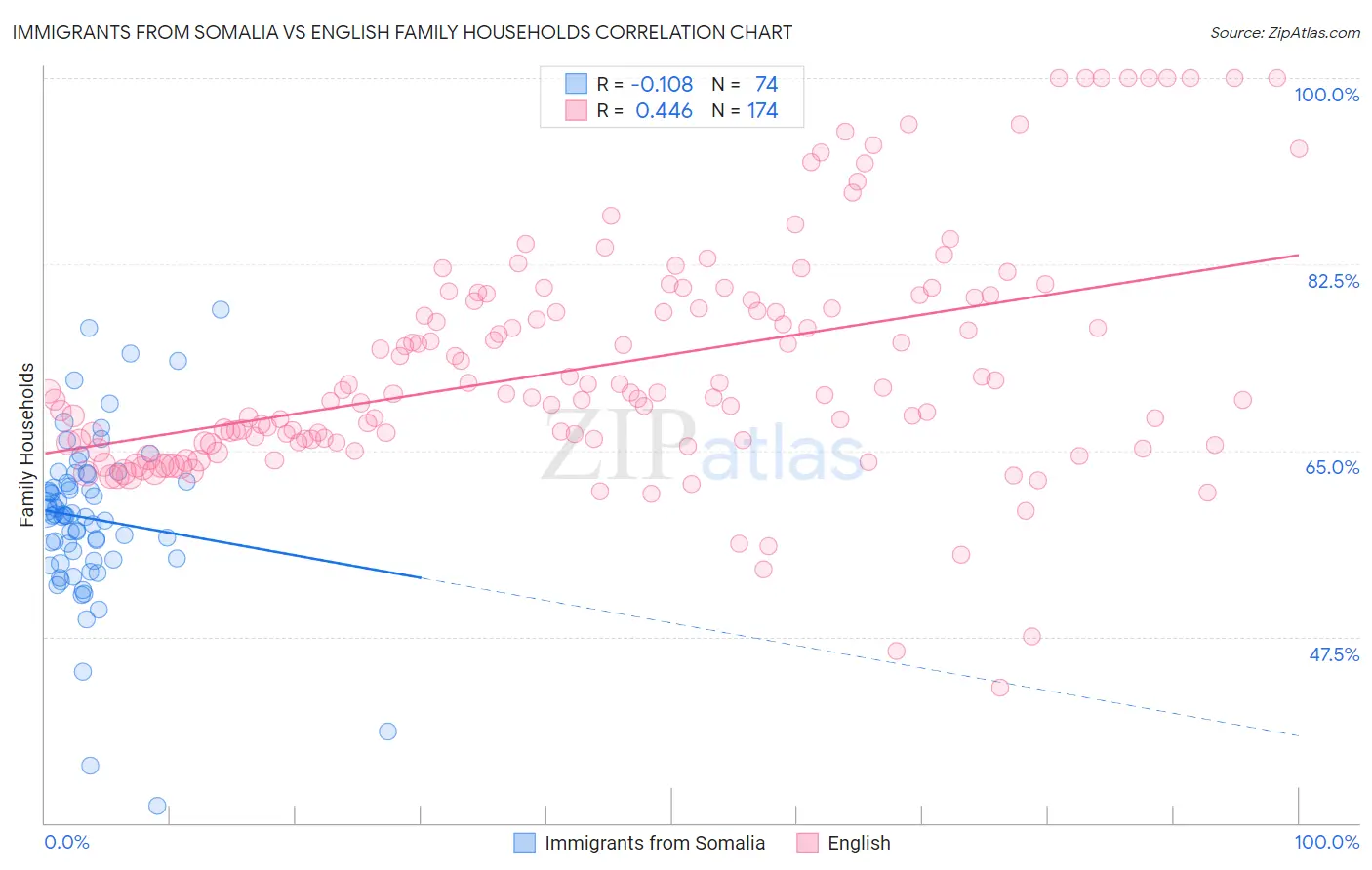 Immigrants from Somalia vs English Family Households