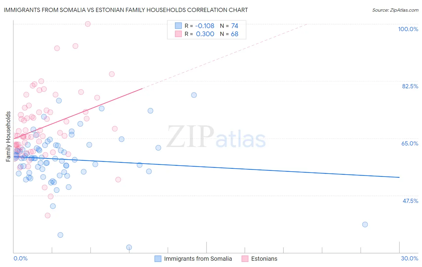 Immigrants from Somalia vs Estonian Family Households