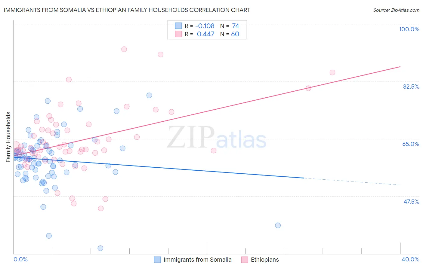 Immigrants from Somalia vs Ethiopian Family Households