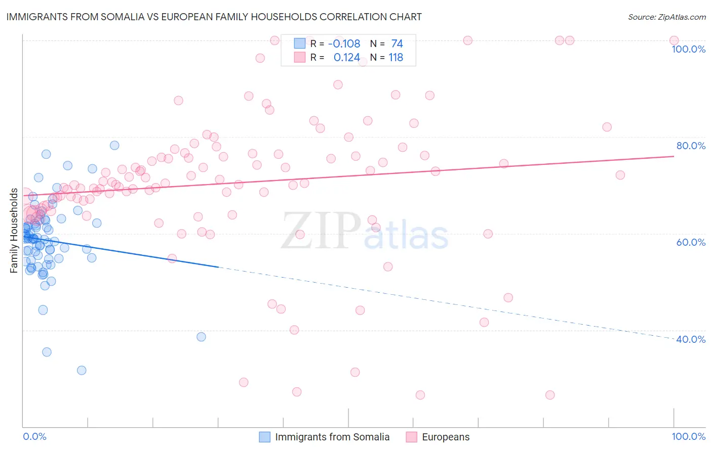 Immigrants from Somalia vs European Family Households