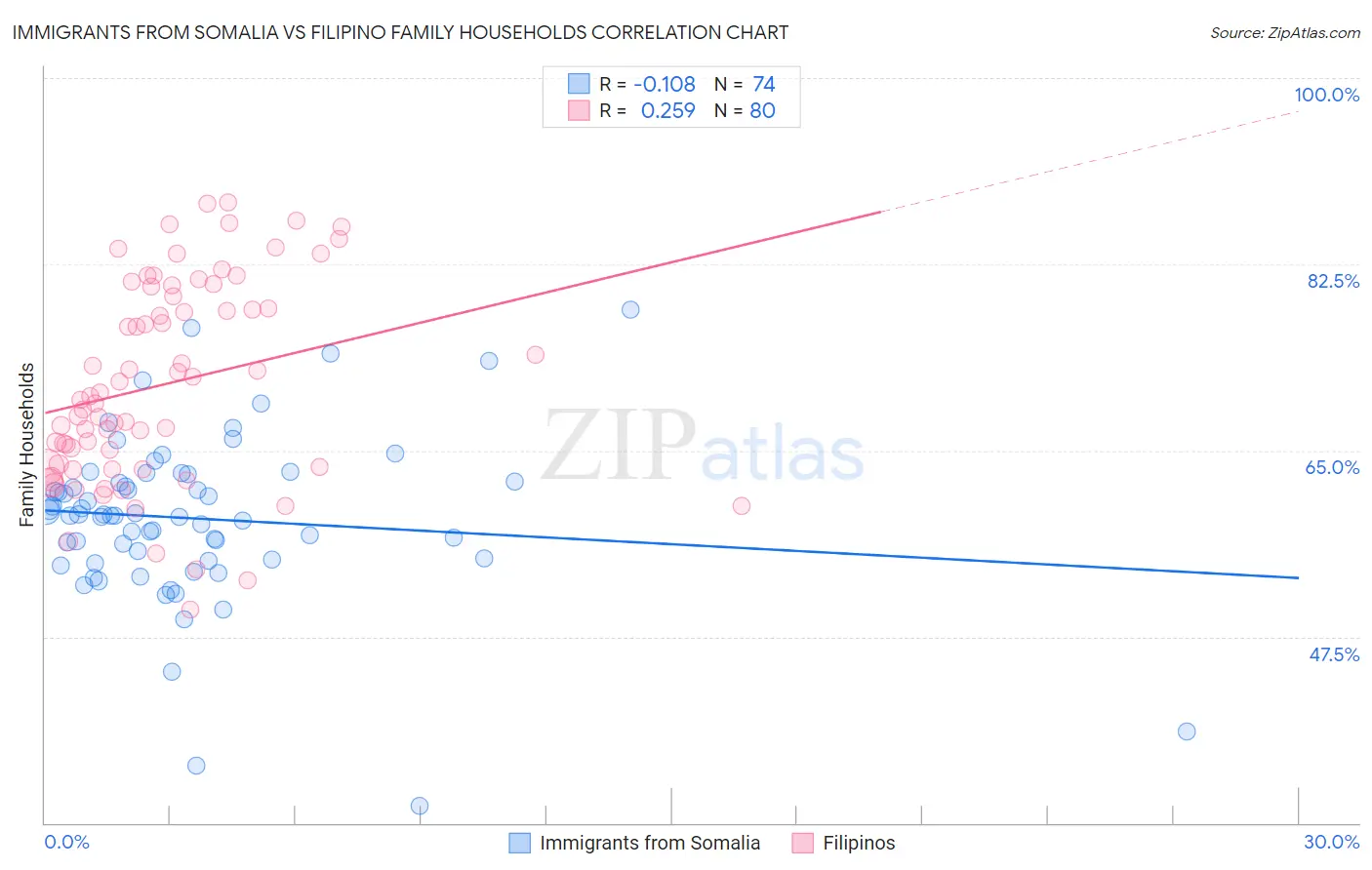 Immigrants from Somalia vs Filipino Family Households