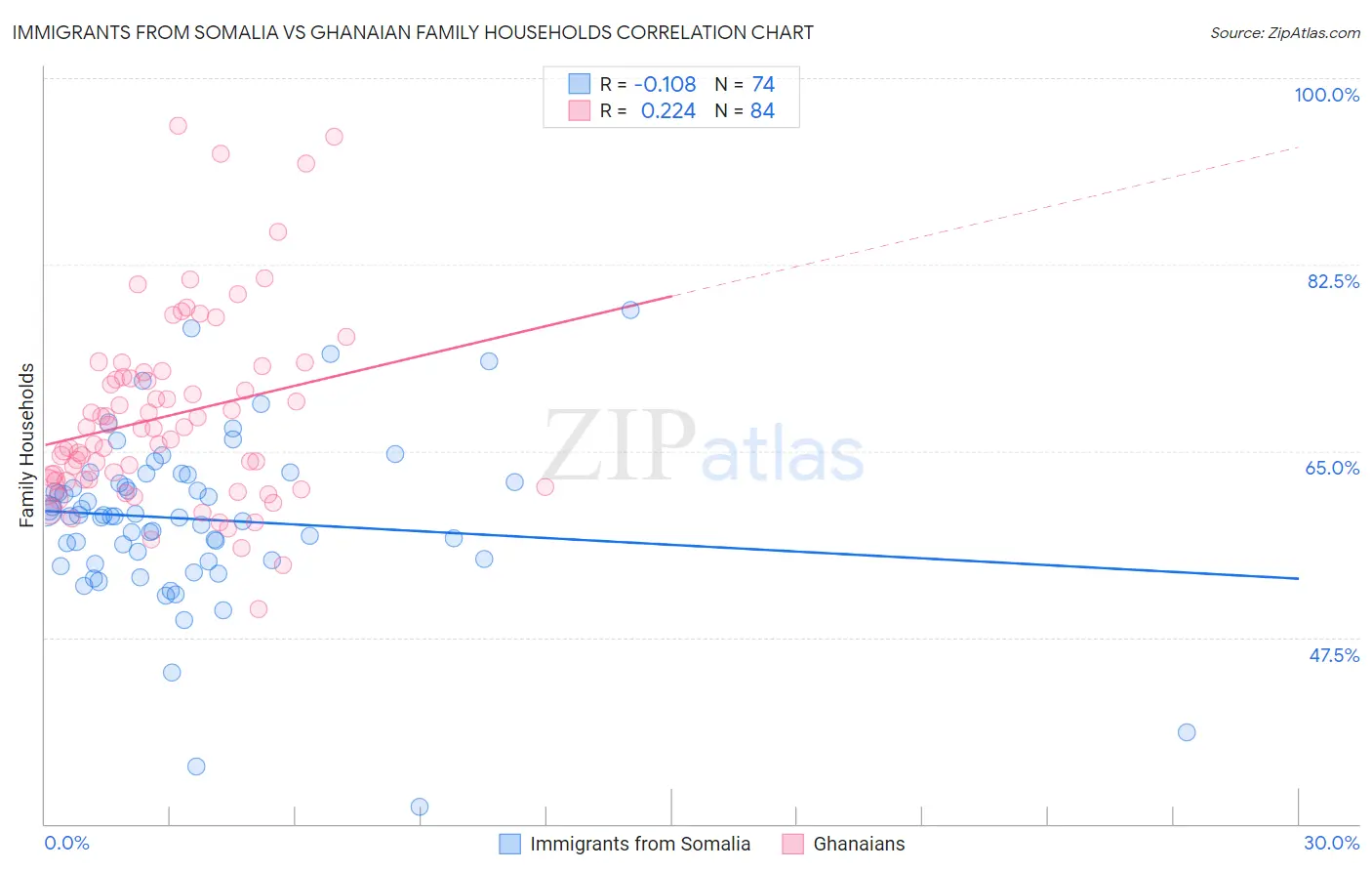 Immigrants from Somalia vs Ghanaian Family Households