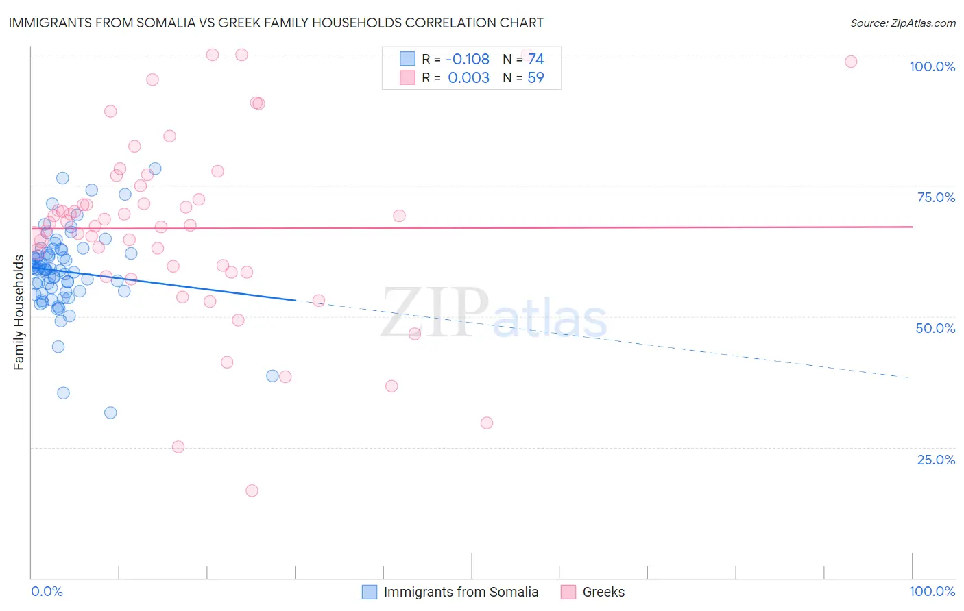 Immigrants from Somalia vs Greek Family Households