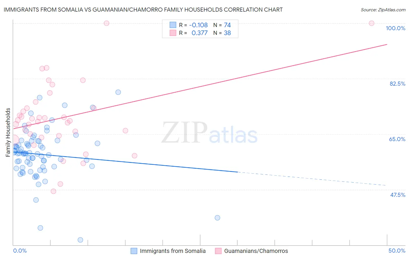 Immigrants from Somalia vs Guamanian/Chamorro Family Households