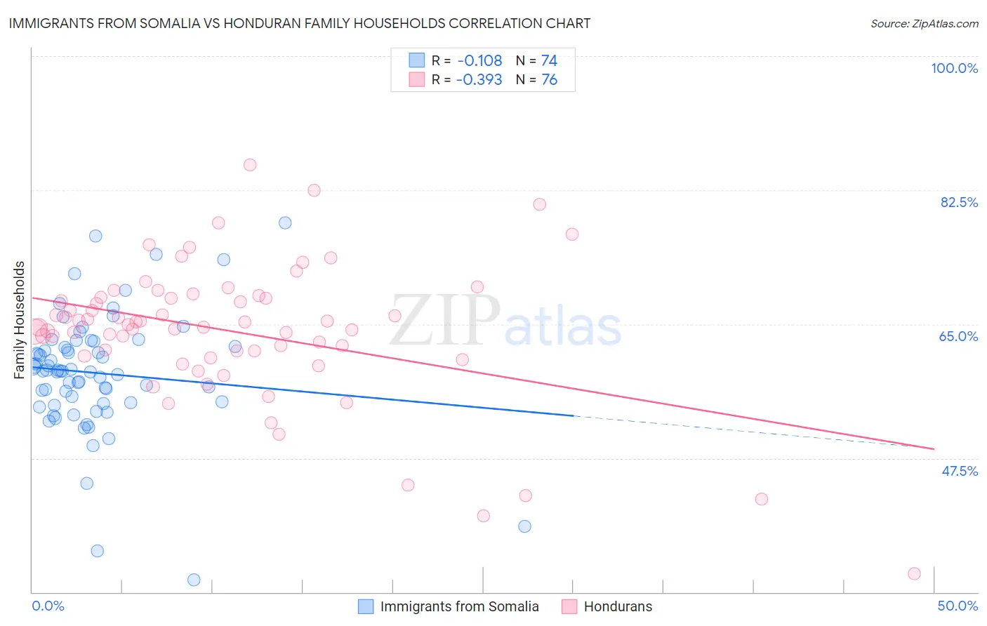 Immigrants from Somalia vs Honduran Family Households