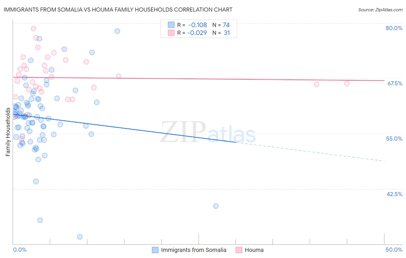 Immigrants from Somalia vs Houma Family Households