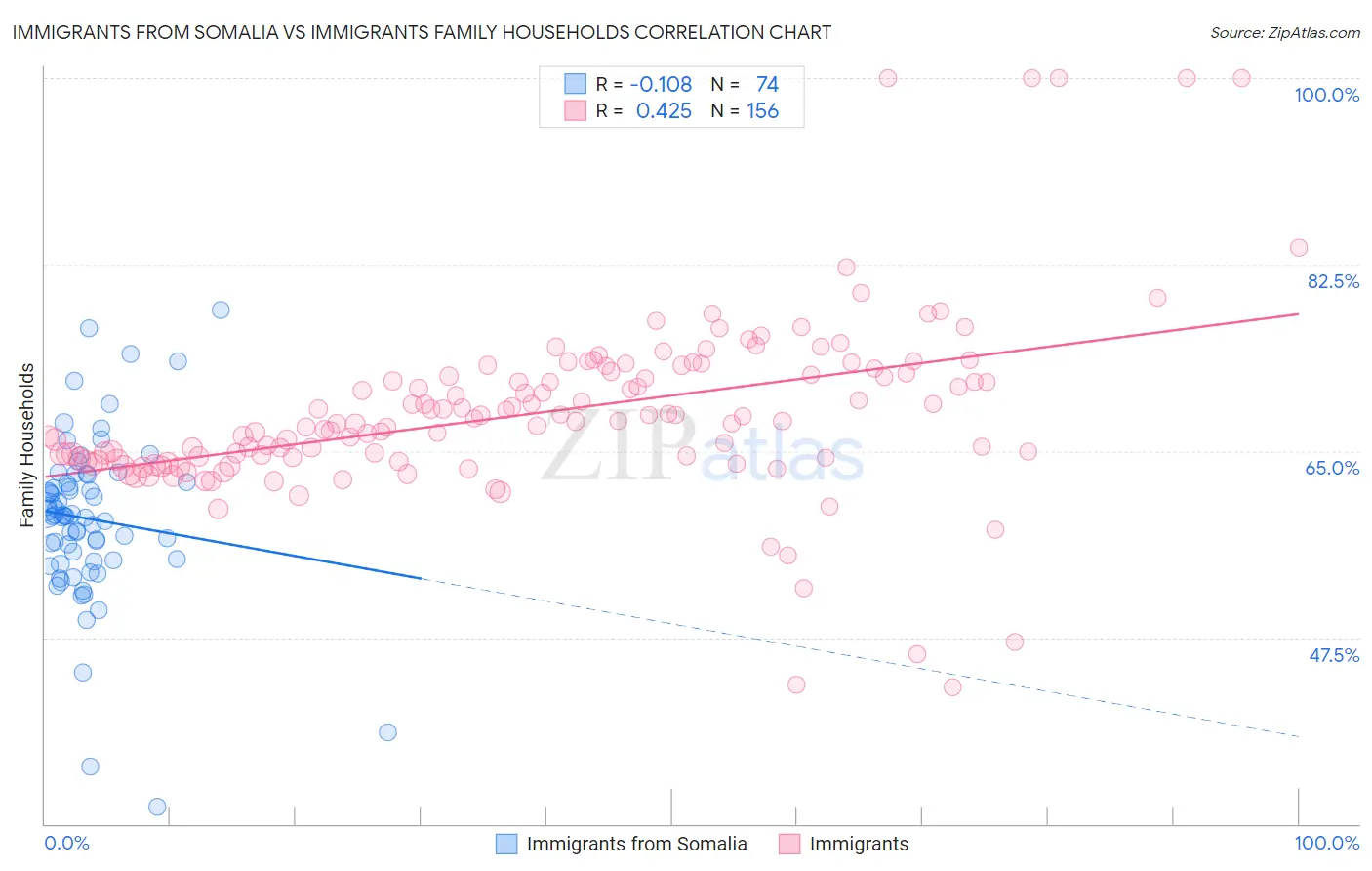 Immigrants from Somalia vs Immigrants Family Households