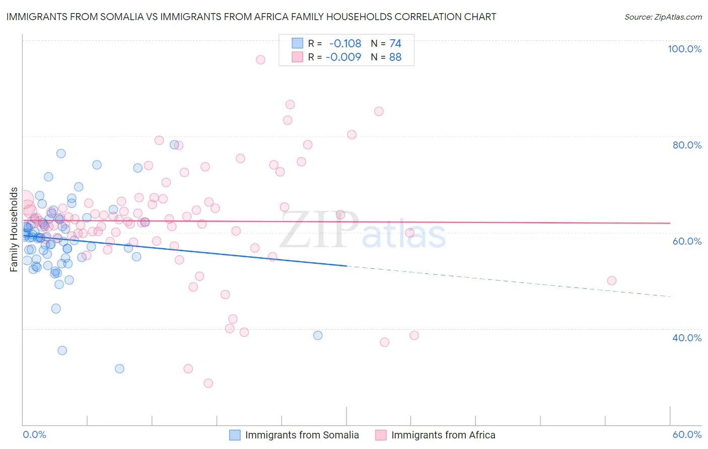 Immigrants from Somalia vs Immigrants from Africa Family Households