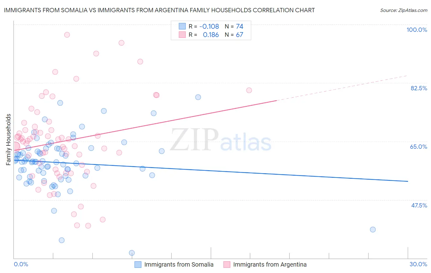 Immigrants from Somalia vs Immigrants from Argentina Family Households