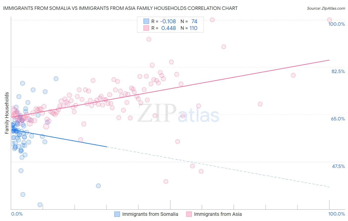 Immigrants from Somalia vs Immigrants from Asia Family Households
