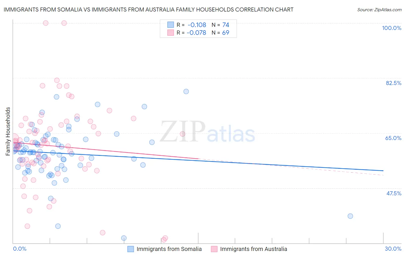 Immigrants from Somalia vs Immigrants from Australia Family Households