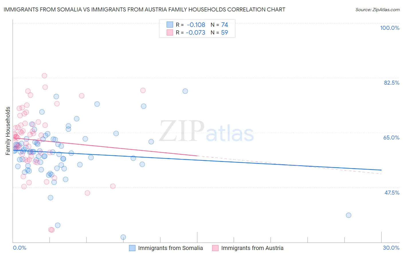 Immigrants from Somalia vs Immigrants from Austria Family Households