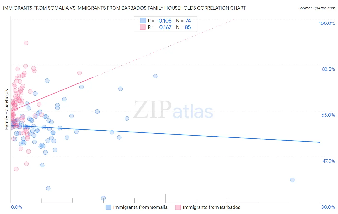 Immigrants from Somalia vs Immigrants from Barbados Family Households
