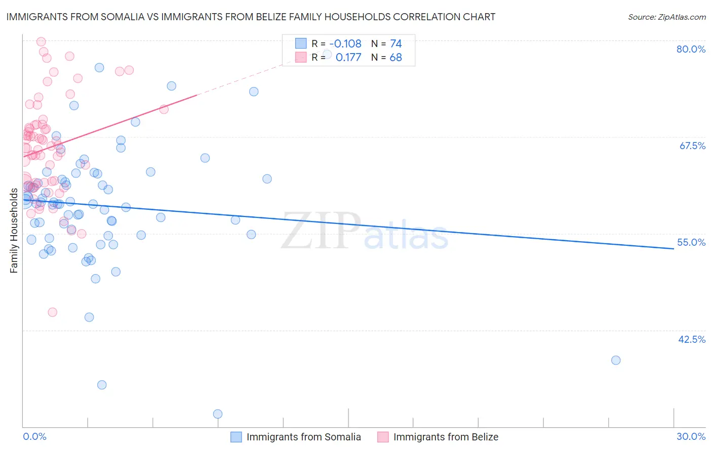 Immigrants from Somalia vs Immigrants from Belize Family Households