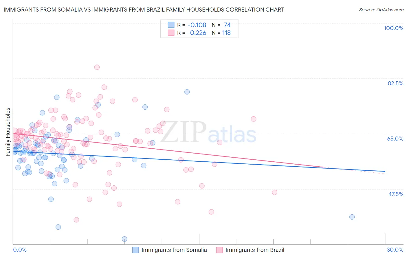 Immigrants from Somalia vs Immigrants from Brazil Family Households