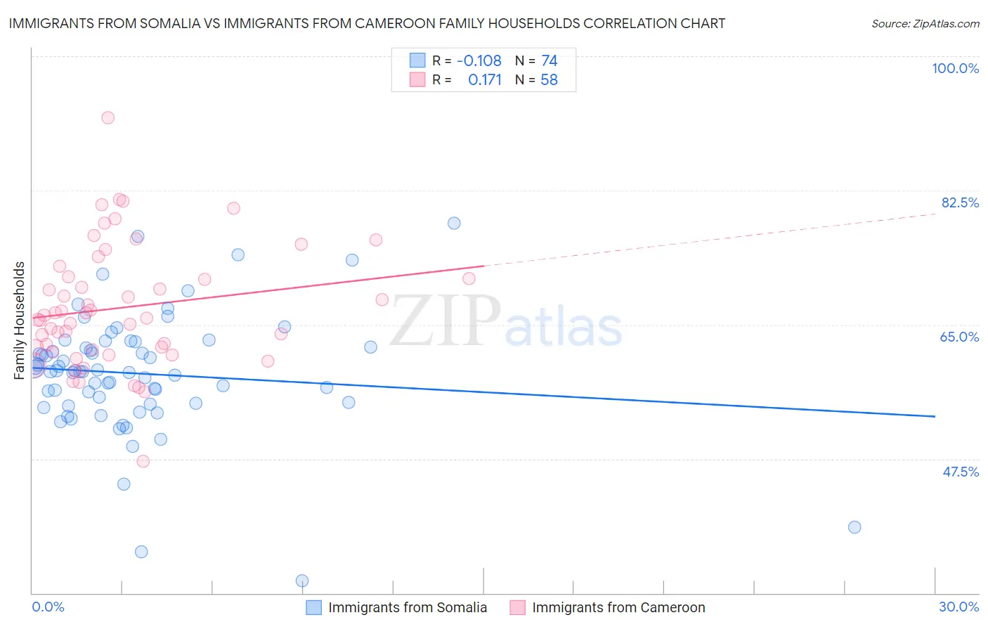 Immigrants from Somalia vs Immigrants from Cameroon Family Households