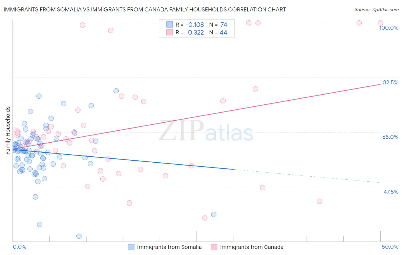 Immigrants from Somalia vs Immigrants from Canada Family Households