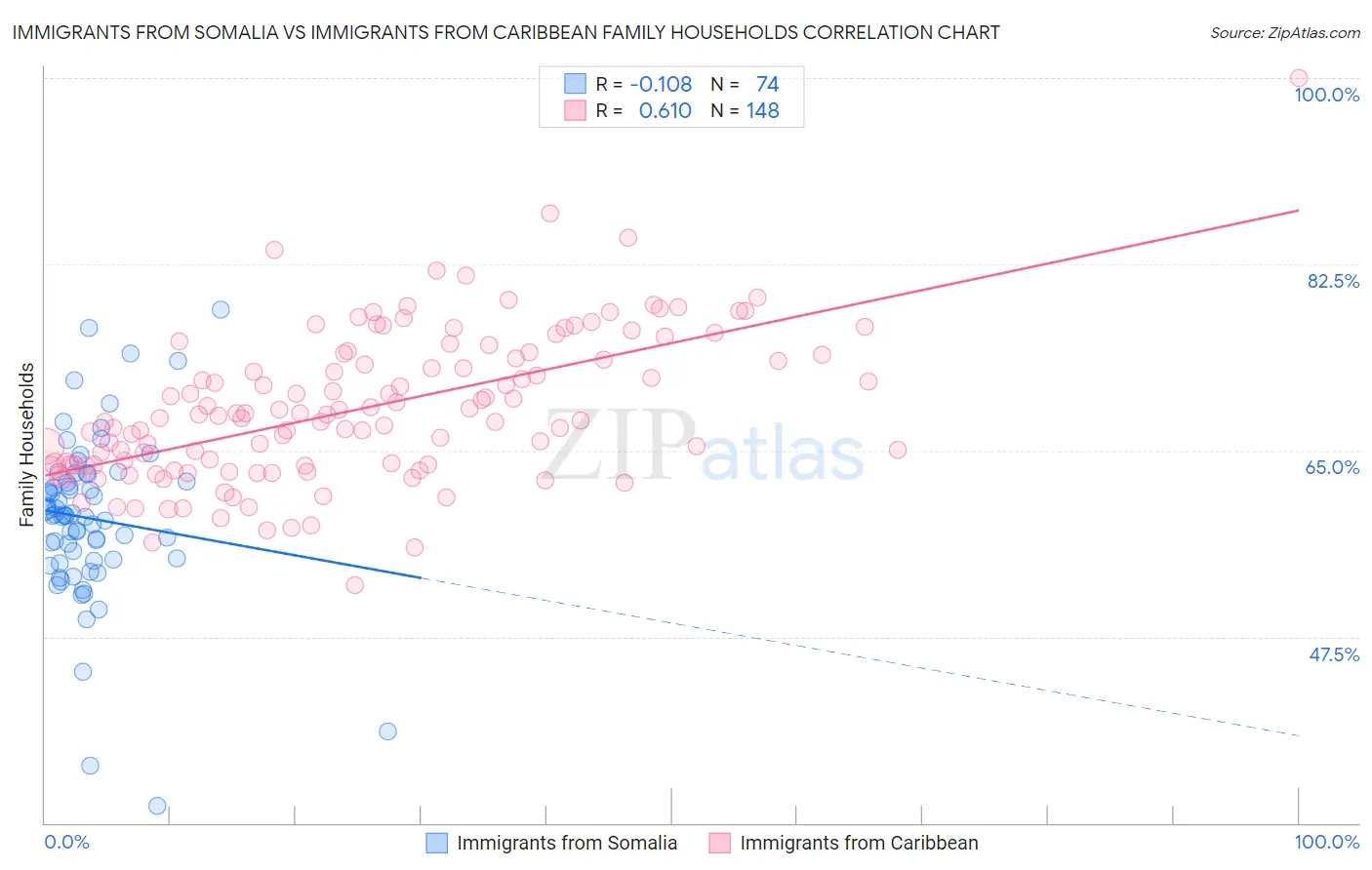 Immigrants from Somalia vs Immigrants from Caribbean Family Households