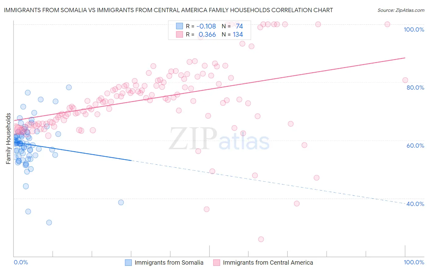 Immigrants from Somalia vs Immigrants from Central America Family Households