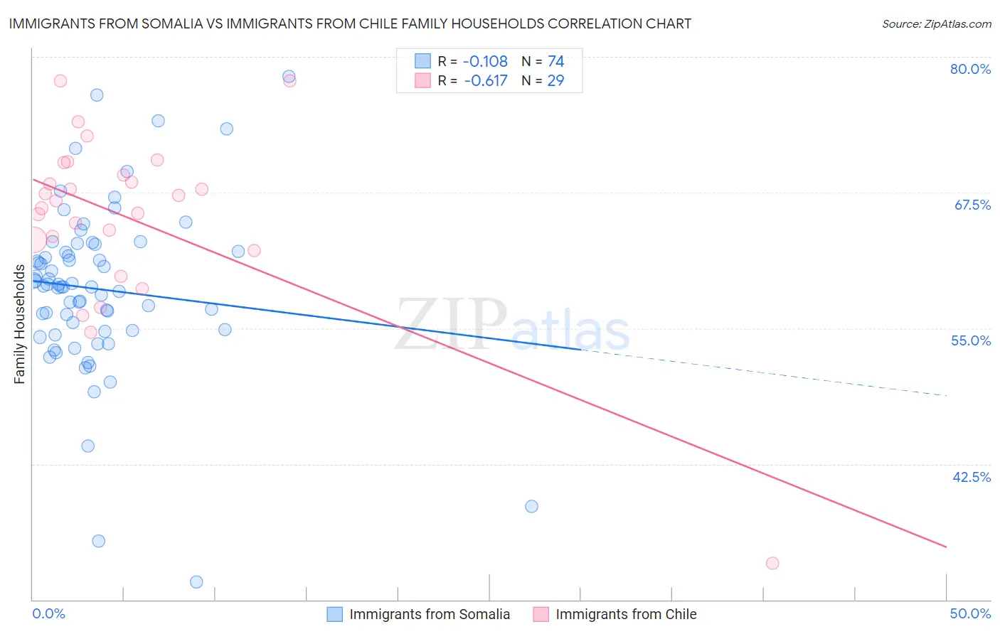 Immigrants from Somalia vs Immigrants from Chile Family Households
