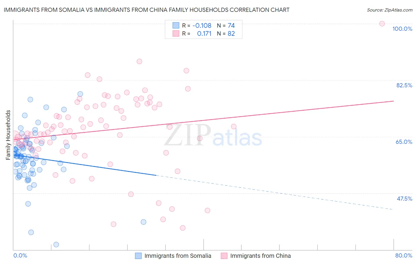 Immigrants from Somalia vs Immigrants from China Family Households