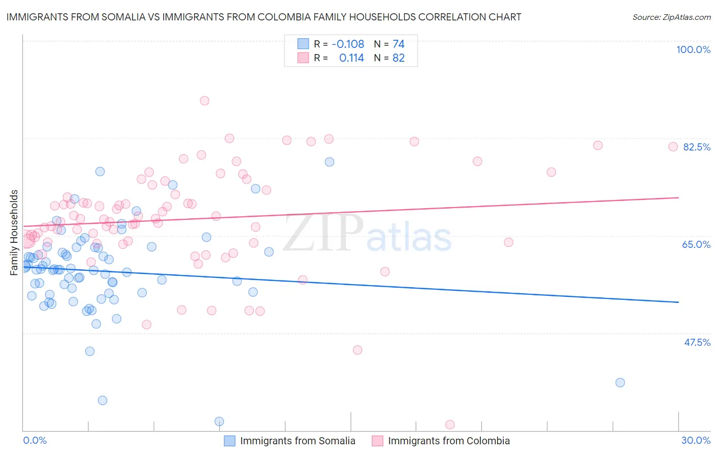 Immigrants from Somalia vs Immigrants from Colombia Family Households