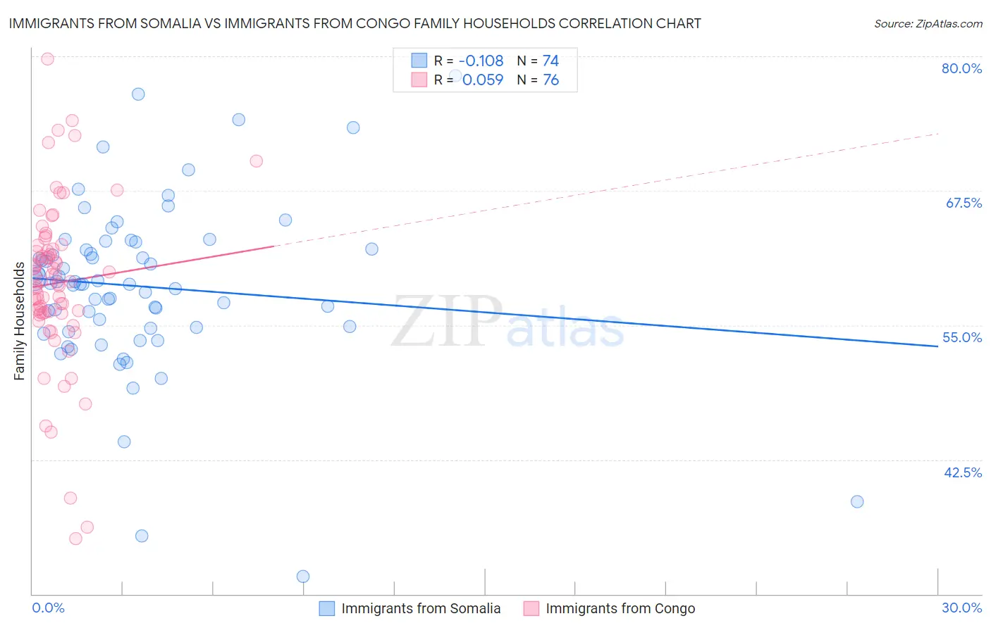 Immigrants from Somalia vs Immigrants from Congo Family Households