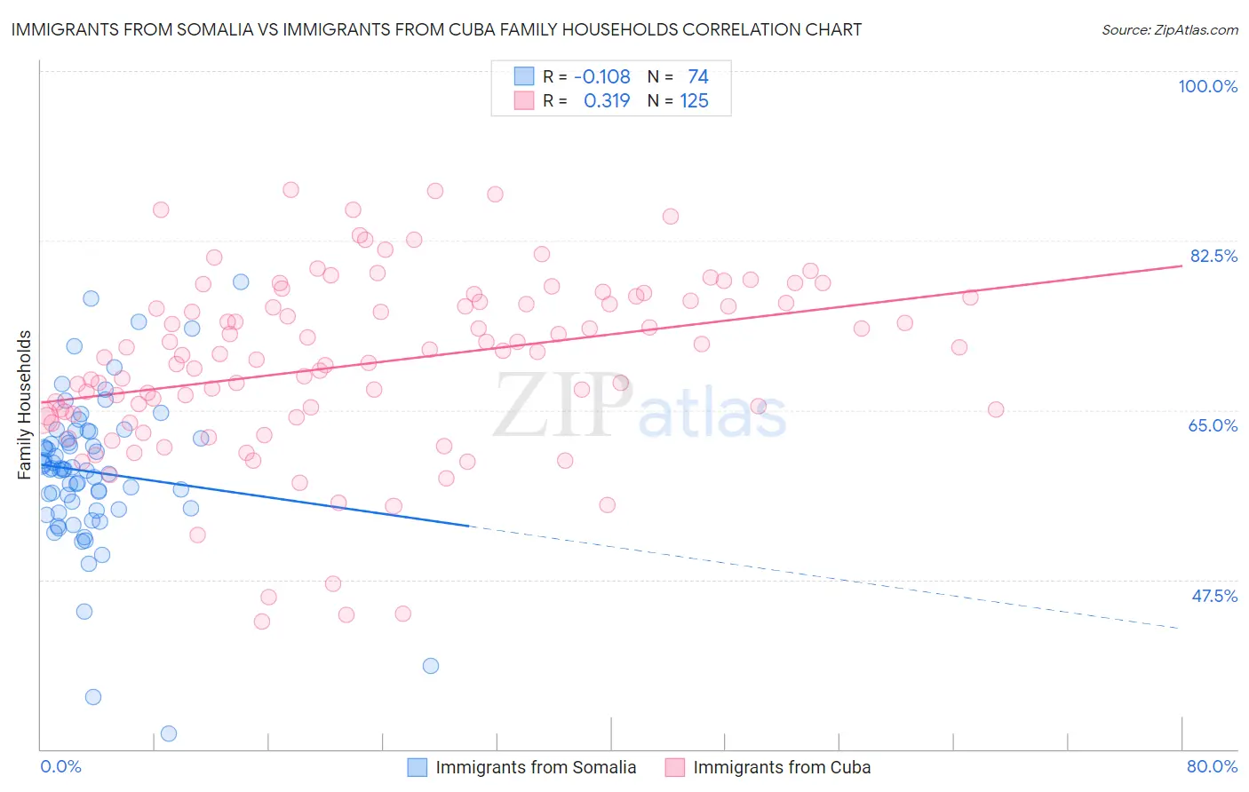 Immigrants from Somalia vs Immigrants from Cuba Family Households