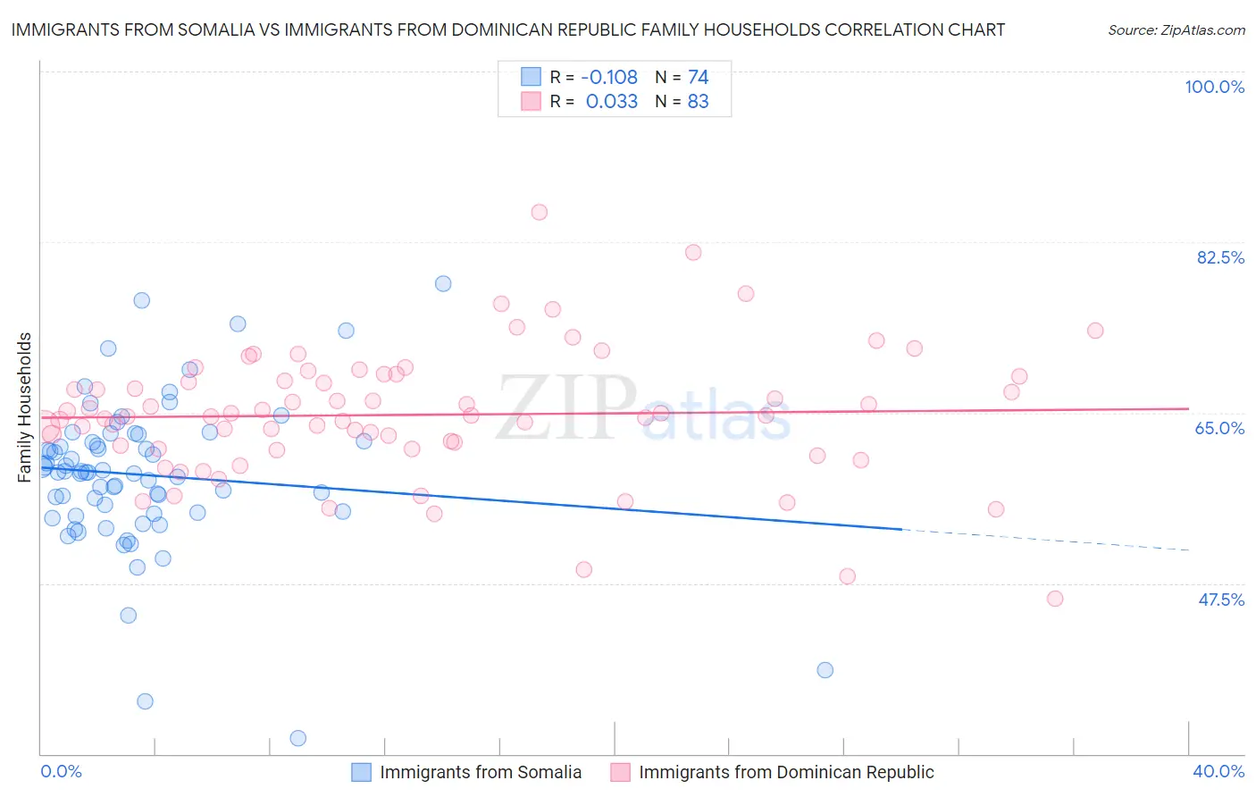 Immigrants from Somalia vs Immigrants from Dominican Republic Family Households