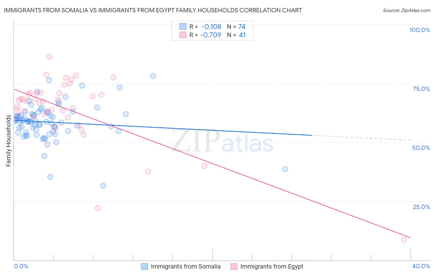 Immigrants from Somalia vs Immigrants from Egypt Family Households
