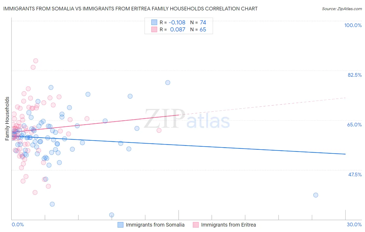 Immigrants from Somalia vs Immigrants from Eritrea Family Households