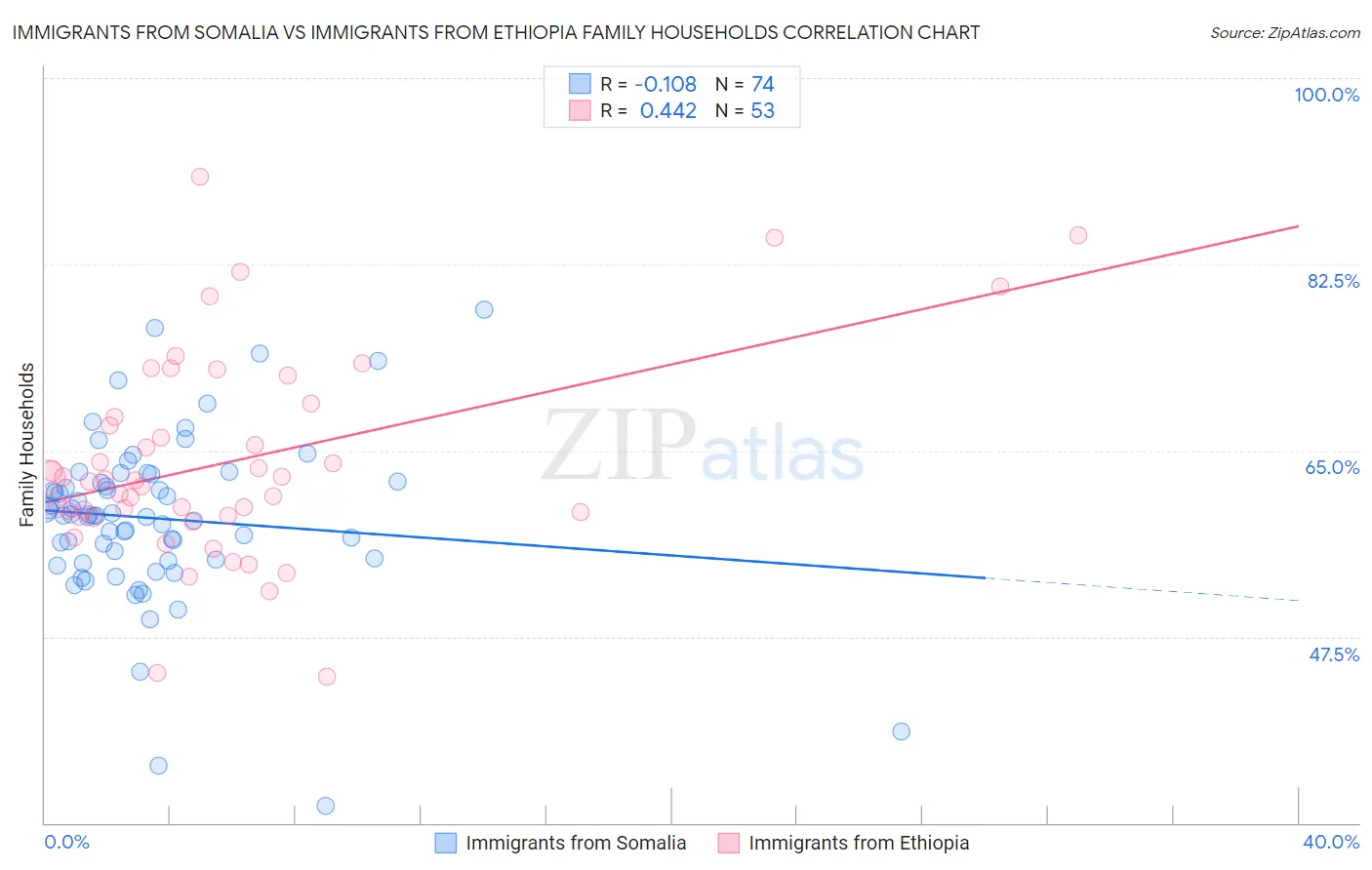 Immigrants from Somalia vs Immigrants from Ethiopia Family Households