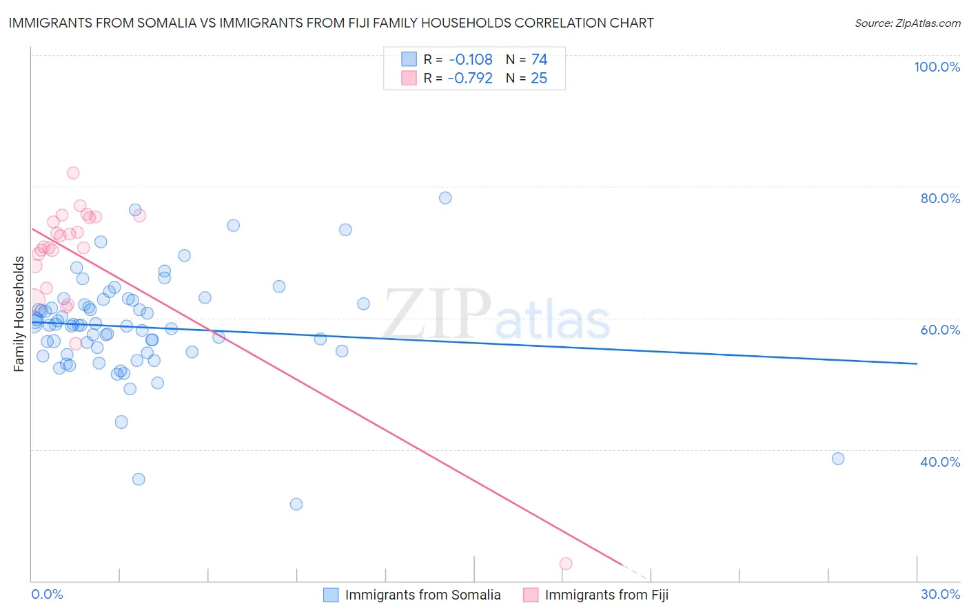 Immigrants from Somalia vs Immigrants from Fiji Family Households